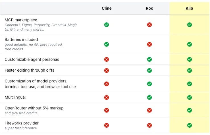 Kilo Code: a combination of Cline and Roo?